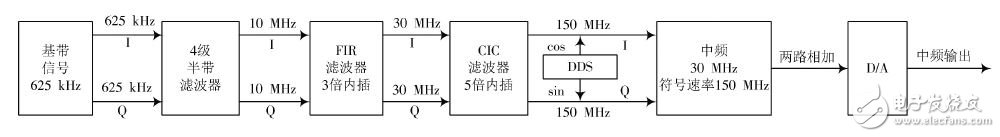 圖1 數(shù)字上變頻方案框圖