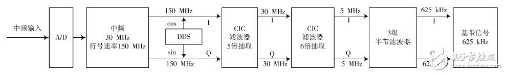 圖2 數(shù)字下變頻方案框圖