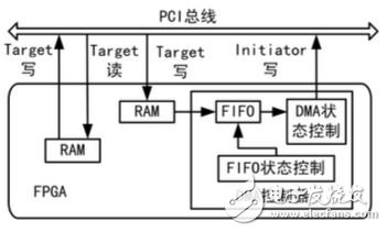 圖1FPGA內部結構圖