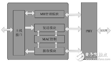 圖4 傳統以太網接口