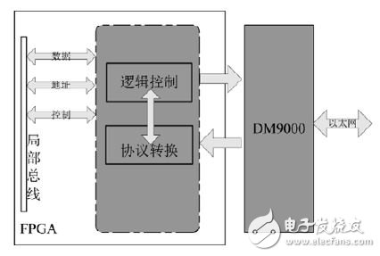 圖5 DM9000 應用接口