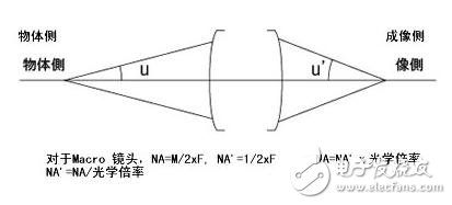 機(jī)器視覺(jué)工業(yè)鏡頭二十三名詞詳解
