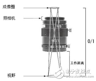 機(jī)器視覺(jué)工業(yè)鏡頭二十三名詞詳解
