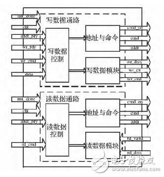 圖2 DDＲ3 控制器的用戶接口設計