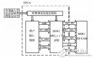 圖1 DDＲ3 控制器的總體實現方案