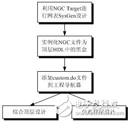 圖1-11 建立子系統(tǒng)的設(shè)計流程