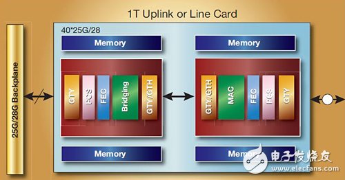 圖4　1TB OTN線卡透過28G背板連結重復使用從低于1TB OTN支路模塊傳送的訊號。