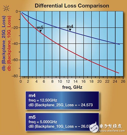 圖5　25G和10G背板分別在各自的奈奎斯特頻率(Nyquist Frequency)中顯示饋入損耗。