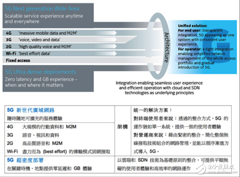 提升網(wǎng)絡容量/傳輸率 5G轉向高密度小基站組網(wǎng)設計