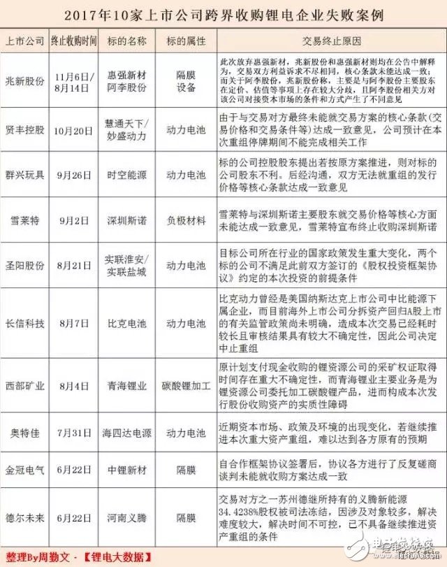 盤點(diǎn)2017年鋰電池并購失敗十大案例,三大主因致使失敗