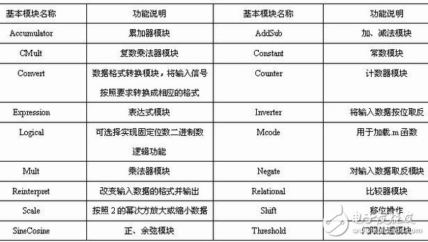 表1-7 數(shù)學運算模塊的說明列表