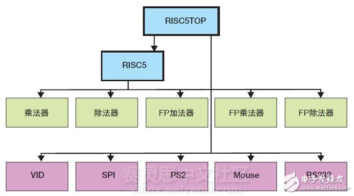 圖1 – 該系統及其所含Verilog模塊的方框圖