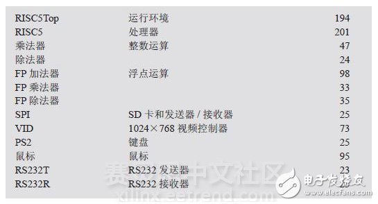 在低成本FPGA開發板上實現Oberon系統