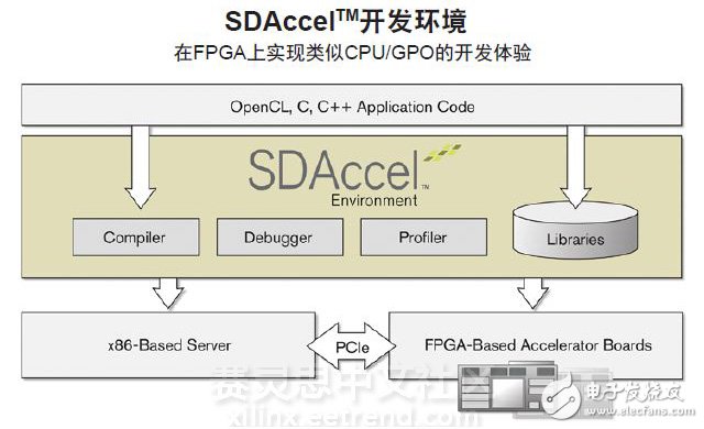 圖1 - SDAccel環境包含架構優化編譯器、庫、調試器和分析器，可提供類似CPU/GPU的編程體驗。