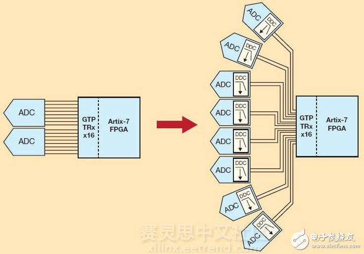 圖2 – 抽取比率為8的DDC能讓賽靈思Artix-7的16 GTP 6.6Gbps收發(fā)器支持八個ADC，每個都通過兩條JESD204B通道傳送抽取后的I/Q數(shù)據(jù)，反之只能支持兩個ADC，每個通過八條通道輸出完整帶寬。