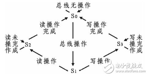 圖3：PC104接口狀態(tài)機