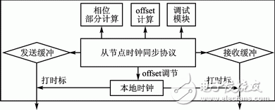 圖8 從節(jié)點固件結(jié)構(gòu)框圖