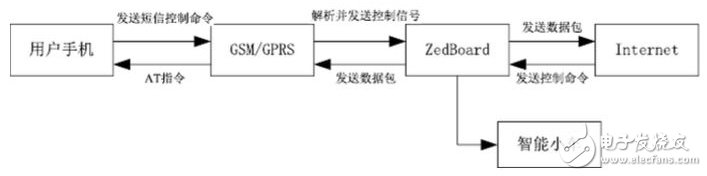 圖3 系統(tǒng)各模塊間信息傳輸原理圖