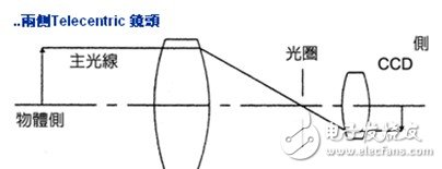綜合了物方/像方遠(yuǎn)心的雙重作用。主要用于視覺測(cè)量檢測(cè)領(lǐng)域。