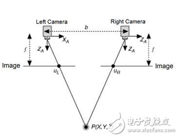 圖3.簡化的立體視覺系統