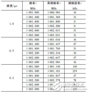 易于工程實(shí)現(xiàn)的脈沖信號(hào)實(shí)時(shí)測(cè)頻算法