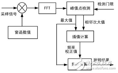 圖6 加窗插值FFT 測(cè)頻 實(shí)現(xiàn)框圖
