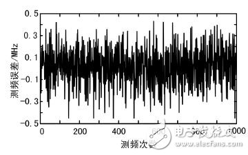圖5 測(cè)頻誤差變化圖