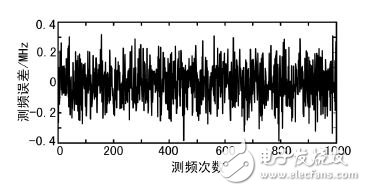 圖4 測(cè)頻誤差變化圖