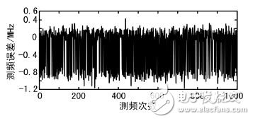 圖3 測(cè)頻誤差變化圖