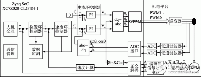 基于Zynq的PMSM驅動控制系統設計