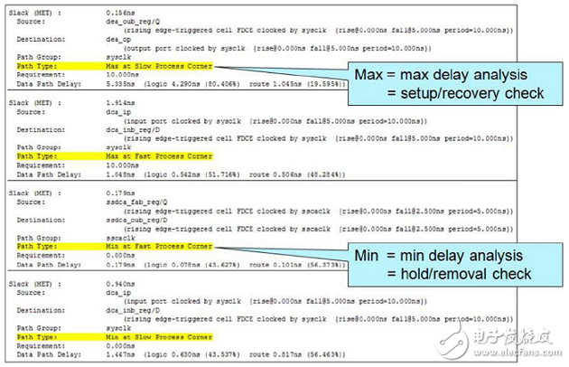 Vivado使用誤區與進階——如何讀懂用好 Timing Report？