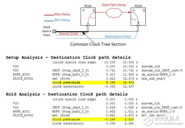 Vivado使用誤區與進階——如何讀懂用好 Timing Report？