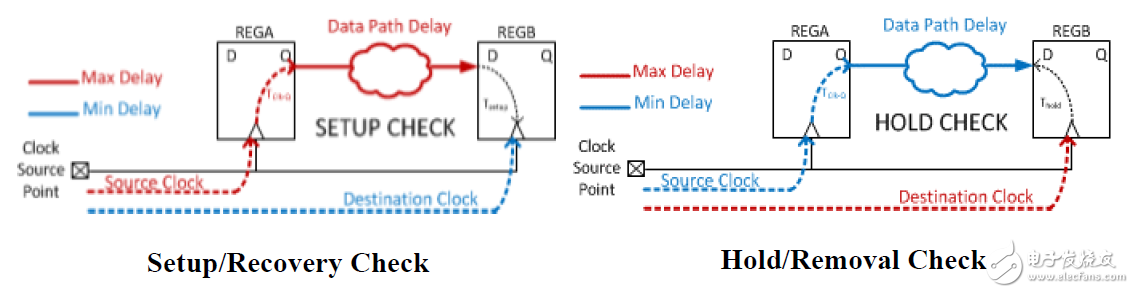 Vivado使用誤區與進階——如何讀懂用好 Timing Report？