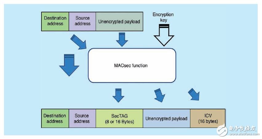 圖3 – MACsec幀結構包括MAC安全標簽（SecTAG）字段，其可定義EtherType，并標明數據包是否加密。
