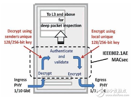 圖2 – 消息在入端口被解密，并在出端口被加密。