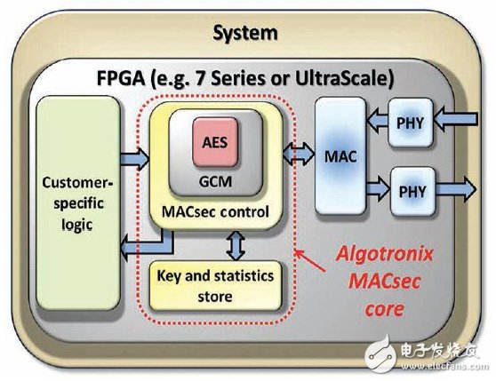 圖1 – 整個MACsec IP核位于FPGA內，可實現最大安全性。