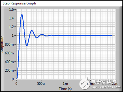 圖 7b. 0.1 μF電容器負載：對應(yīng)的1 V階躍響應(yīng)