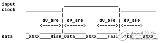 Vivado使用誤區(qū)與進(jìn)階——XDC約束技巧之I/O篇 (上)