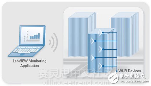 圖3：您可以在多種應用中將新型Wi-Fi數據采集設備與LabVIEW一起使用，其中包括機器、診斷與環境監視。