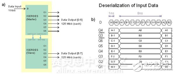 圖5. a) “iserdes” 連接指FPGA輸入 口，接收1 Gbit/s數據 流，輸出8個平行的 125 Mbit/s的數據 流。b)數據流D轉 換器被分成8個分 流，每個分流保持時 間間隔