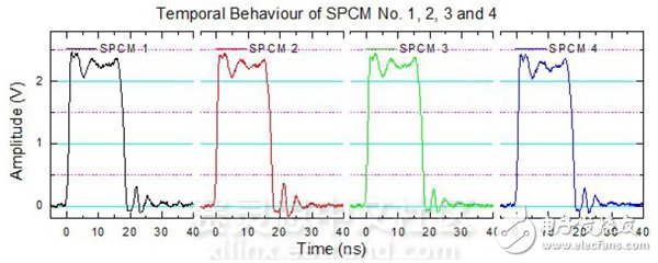 圖4. 通過單光子 計數模塊 (SPCM)監測單 光子脈沖排放。脈沖 寬度約17 ns。 測量輸出到50Ω。