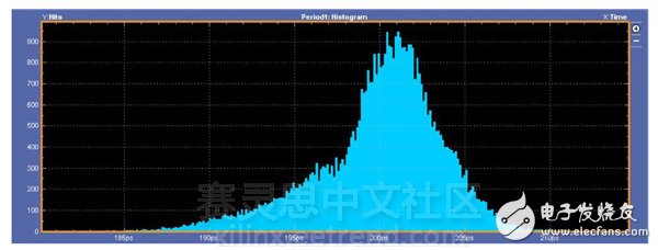 圖9：5.0Gbps直方圖。