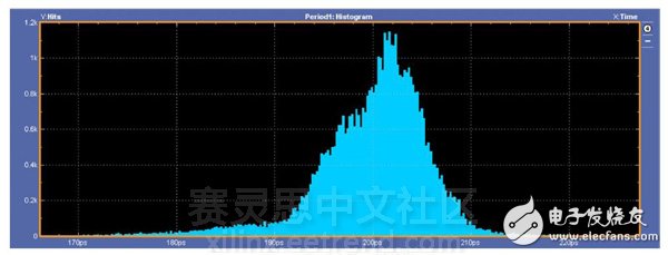 圖10：5.0Gbps直方圖–不當端接。