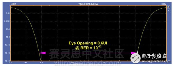 圖6：5.0Gbps浴盆圖。