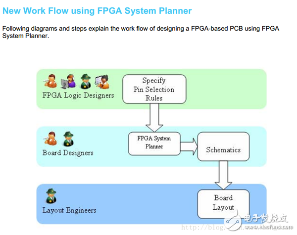  使用Candance FPGA System Planner和Alitum Designer Scripting加速原理圖設計