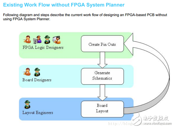  使用Candance FPGA System Planner和Alitum Designer Scripting加速原理圖設計