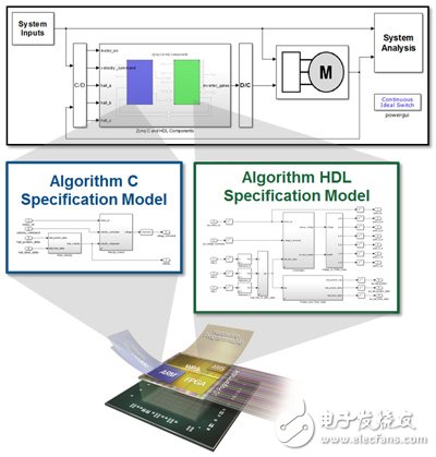 圖1　針對FPGA SoC的MathWorks工作流程，采用C代碼與HDL代碼生成。