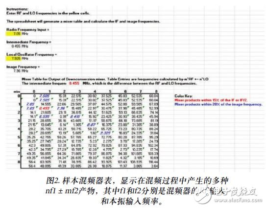 圖2. 樣本混頻器表，顯示在混頻過程中產生的多種nf1 ± mf2產物，其中f1和f2分別是混頻器的RF輸入和本振輸入頻率。
