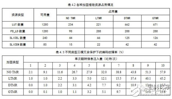 基于動態重構技術的FPGA電路容錯性能評估系統