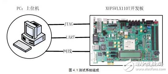 基于動態重構技術的FPGA電路容錯性能評估系統